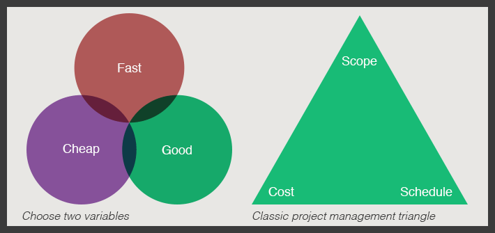 project management triangle pick two